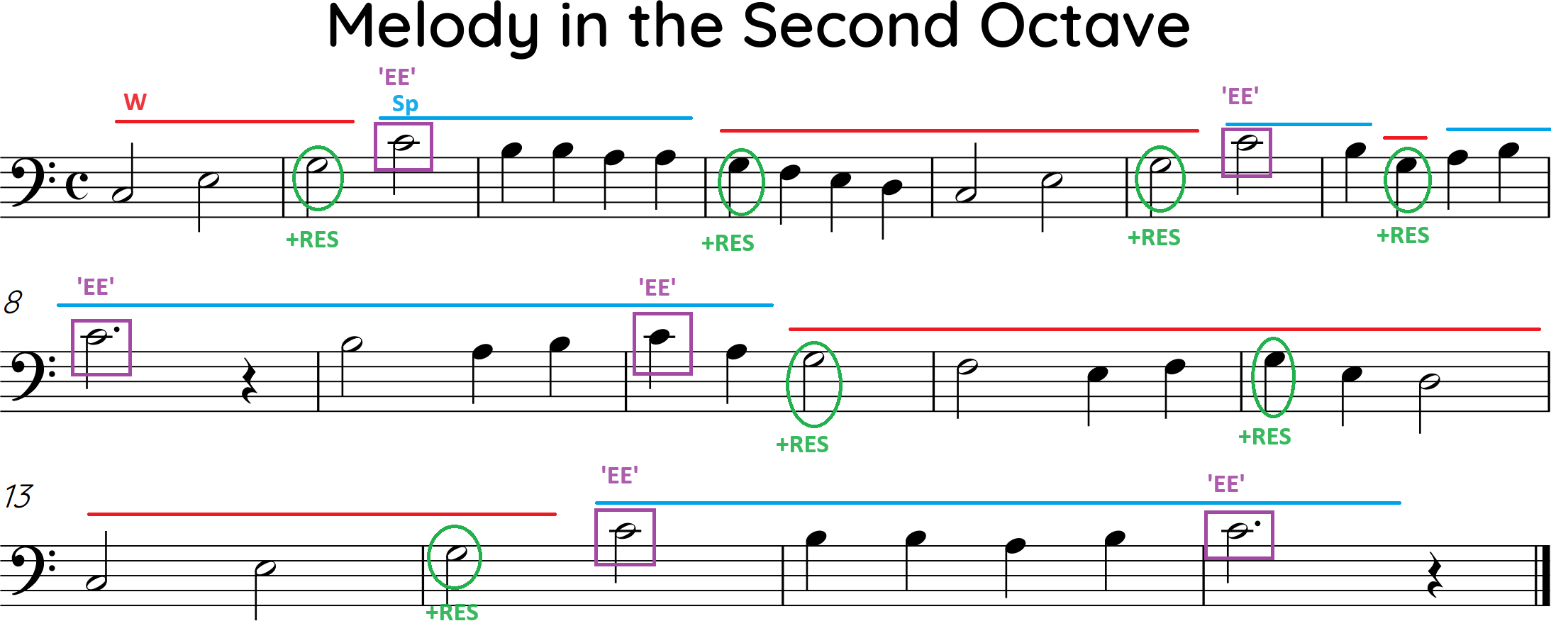 score marked with reminders for whisper and speaker key use, half hole, resonance key, air speed and voicing