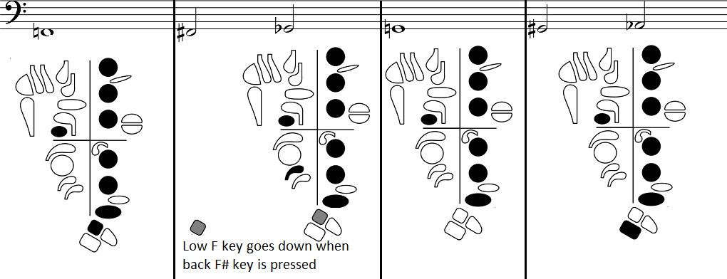 fingerings for low F, F sharp/G flat, G, and G sharp/A flat