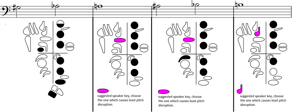 fingerings for upper G sharp/A flat, A, A sharp/B flat, and B