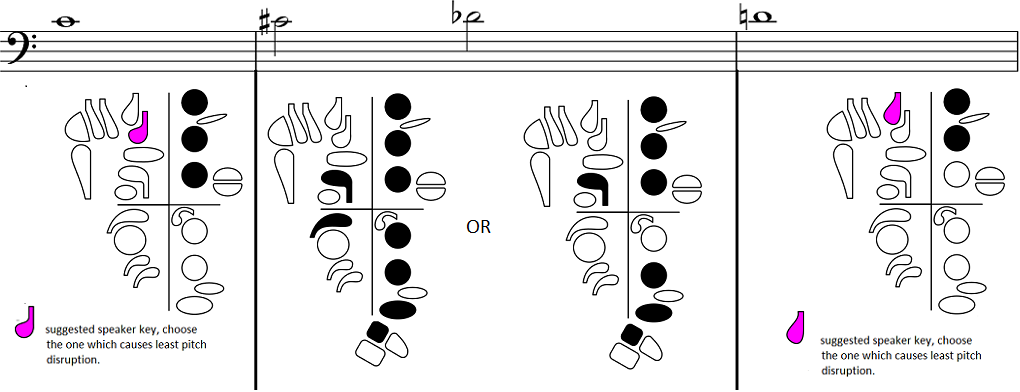 fingerings for upper C, C sharp/D Flat, and D