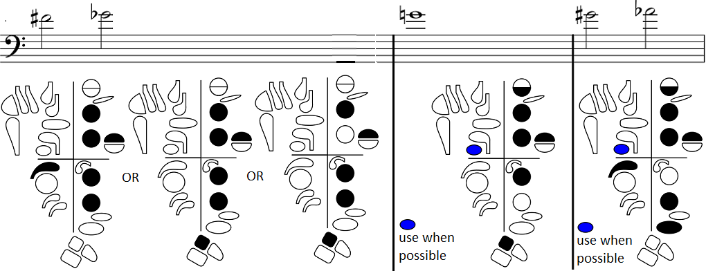 fingerings for high F sharp/G flat, G, and G sharp/A flat