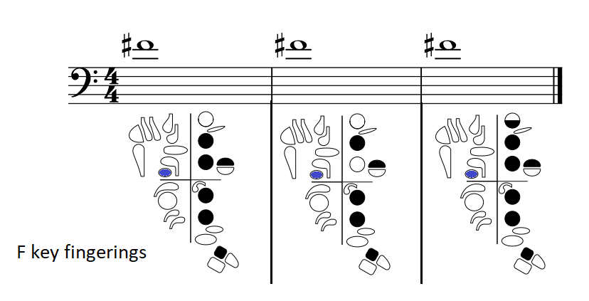 high f sharp, three fingerings that use the F key
