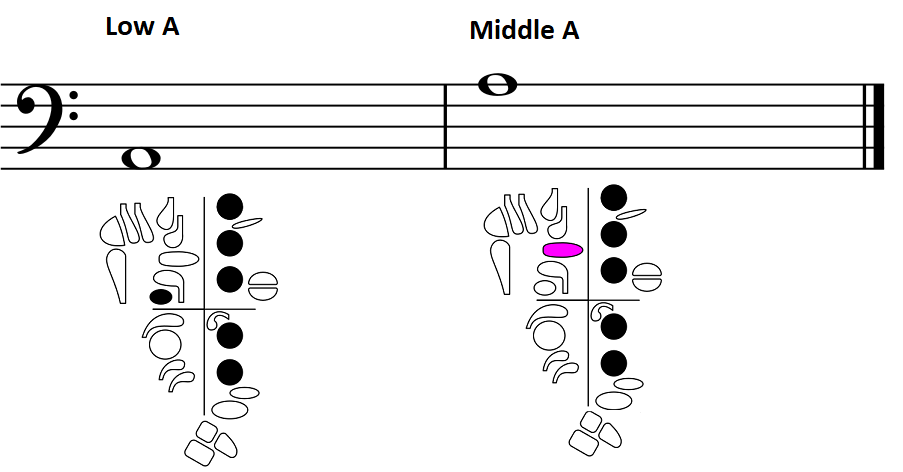 lower and middle A with fingerings