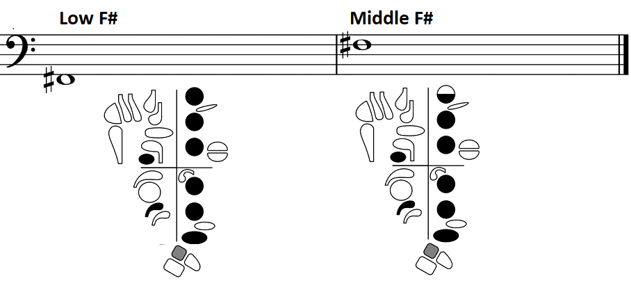 low and middle F# with fingerings