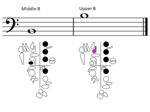 middle and upper B with fingerings