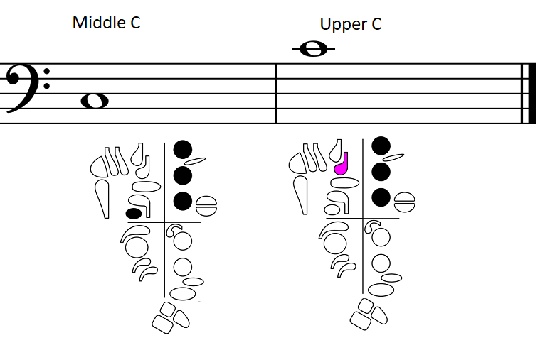 middle and upper C with fingerings