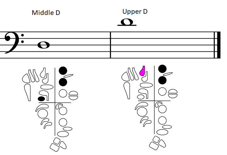 middle and upper D with fingerings