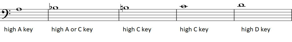 upper A, Bb, B, C, D and which speaker key to use for each note