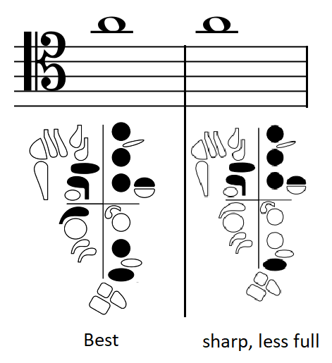 two fingerings for high A