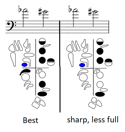 two fingerings for high A flat/G sharp
