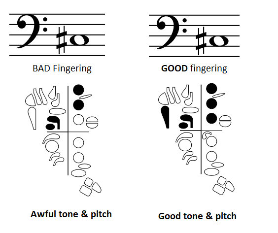 bad and good fingerings for middle C sharp