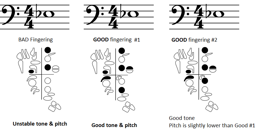 1 bad fingering and two good fingerings for third space e flat