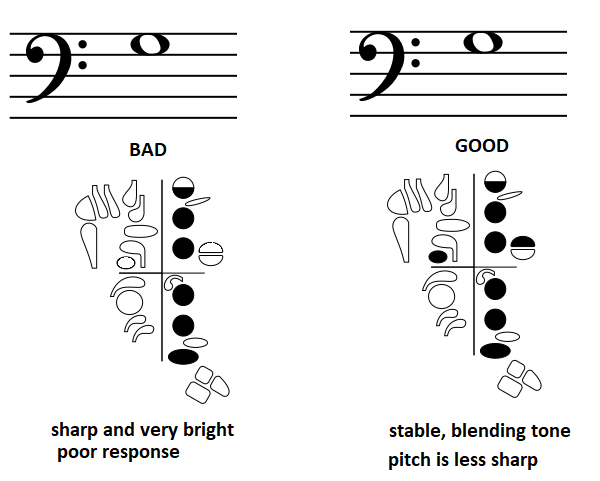 bad and good fingerings for top space G