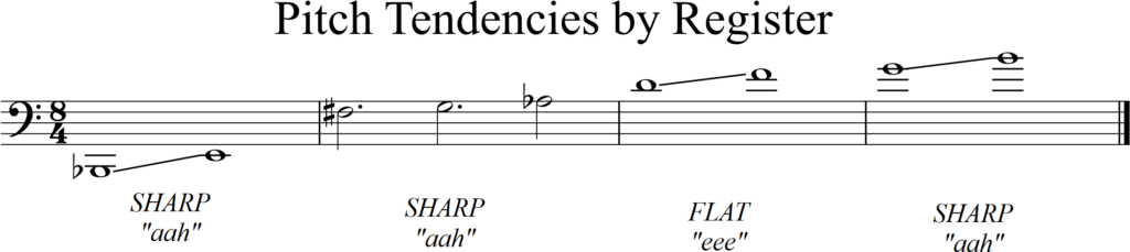 pitch tendencies by register